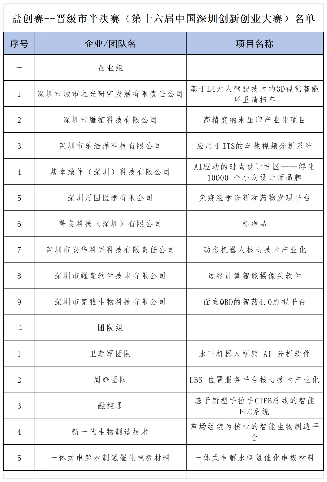 14个项目团队激烈角逐，第十六届盐创赛晋级决赛名单出炉