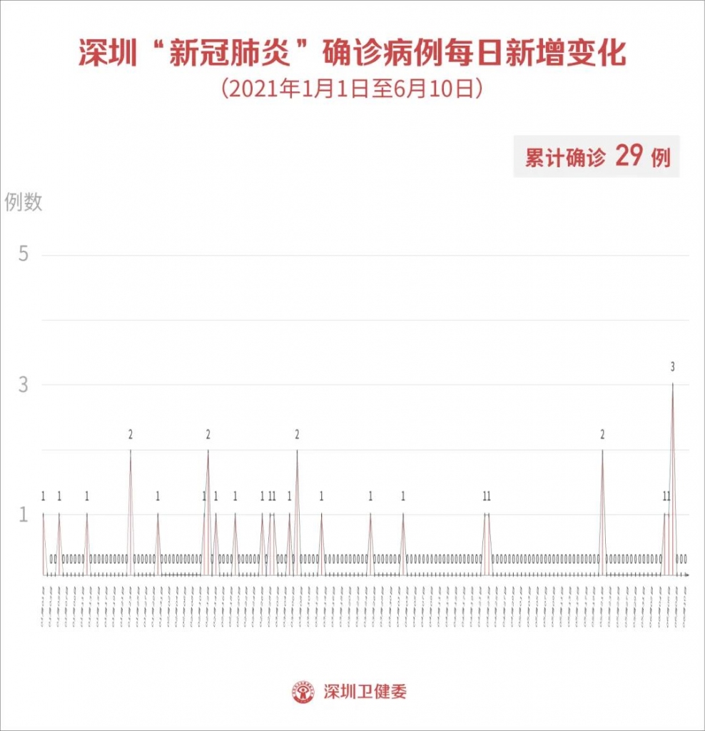  6月10日深圳无新增病例！南山医院夜间门诊可测核酸