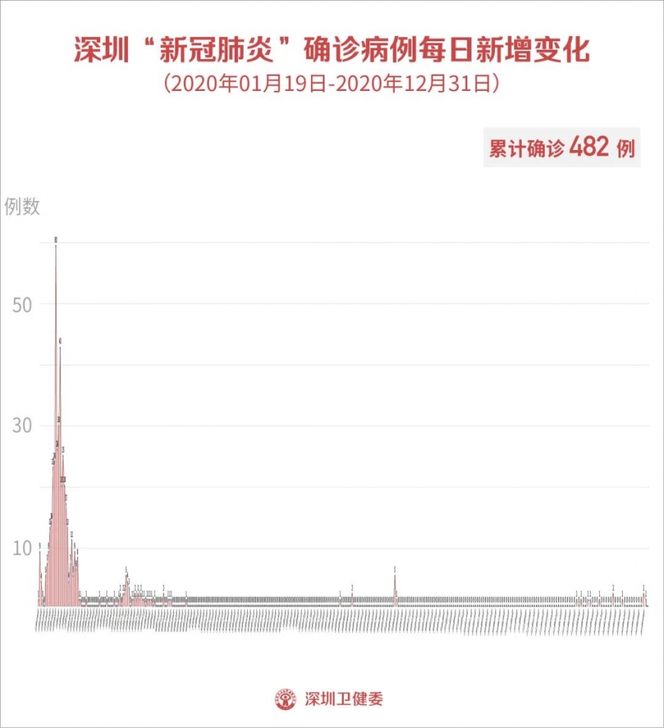  6月10日深圳无新增病例！南山医院夜间门诊可测核酸